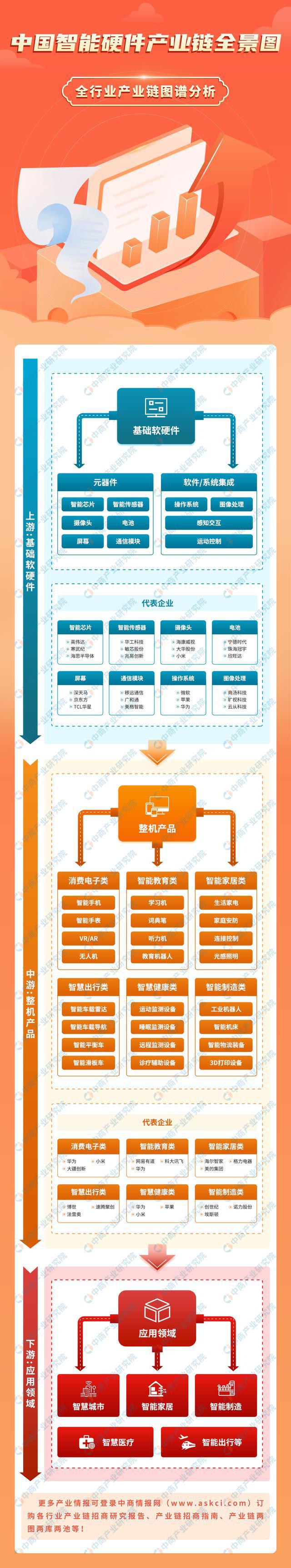 中国智能硬件产业链图谱研究分析AG真人澳门百家家乐2024年(图1)