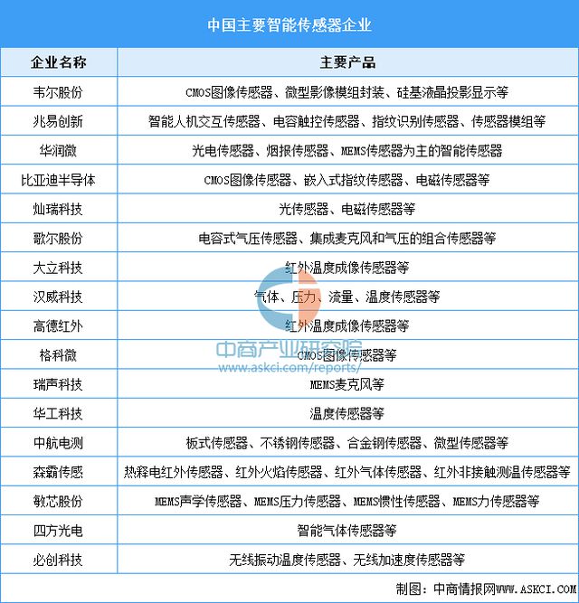 中国智能硬件产业链图谱研究分析AG真人澳门百家家乐2024年(图9)