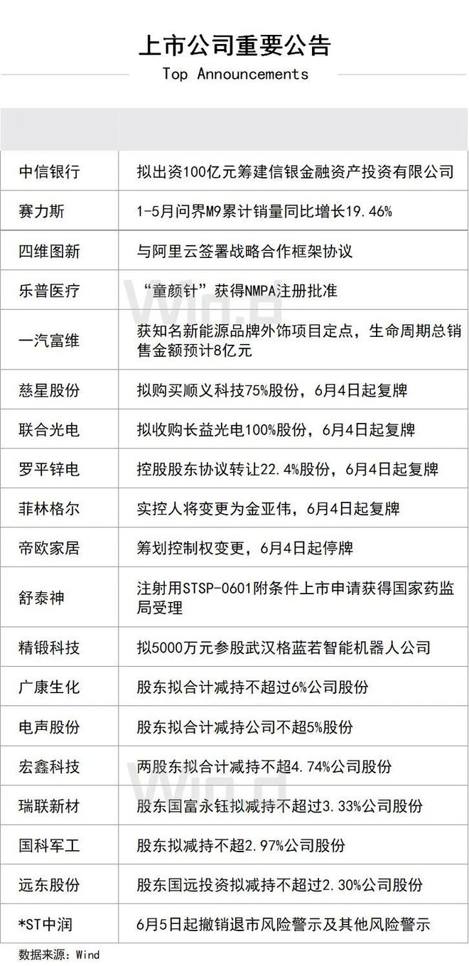 餐2025年6月4日星期三AG真人app陆家嘴财经早(图3) 餐2025年6月4日星期三AG真人app陆家嘴财经早(图3)